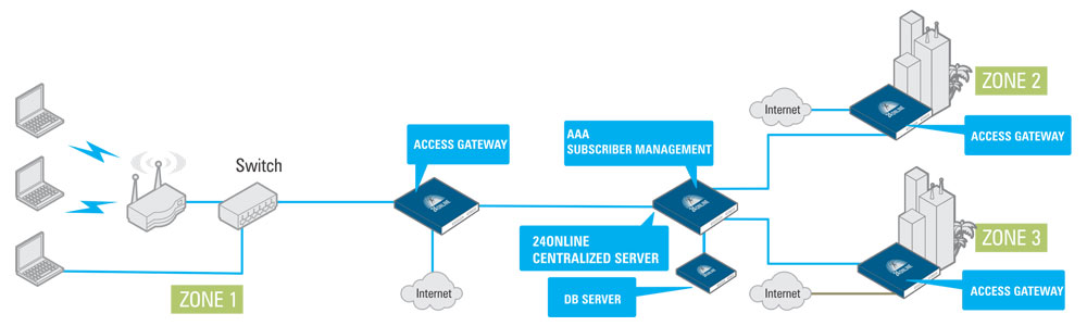 Internet Service Providers Isps